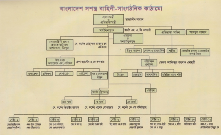 ১৯৭১ সালে বাংলাদেশের সশস্ত্র বাহিনীর সাংগঠনিক কাঠামো